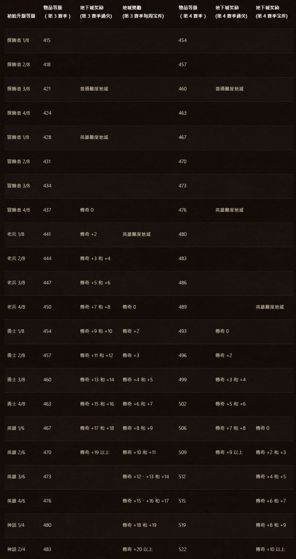 图片[2]-巨龙时代 S4 地下城/大秘境难度奖励大改说明-灵魂复苏前瞻资讯