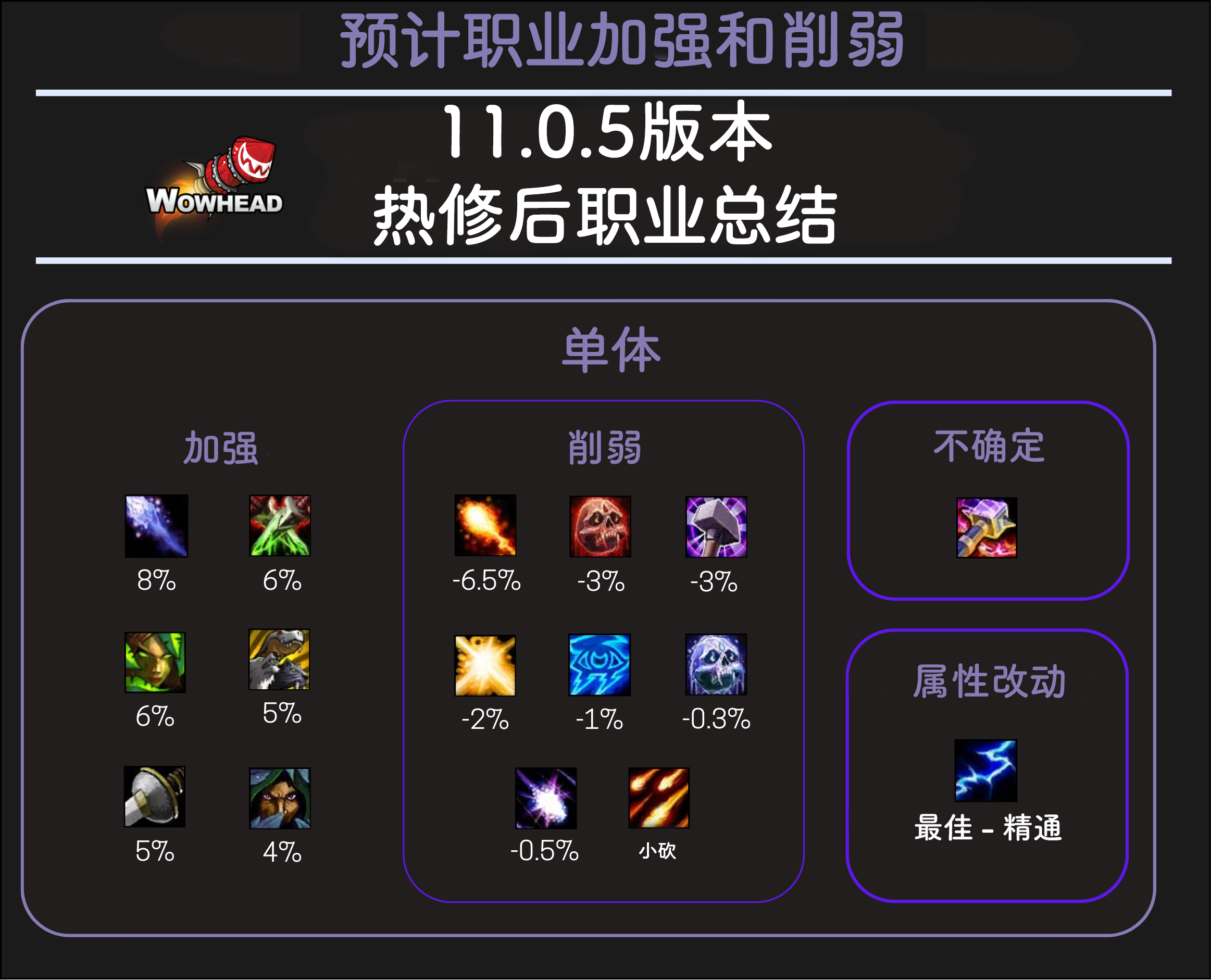 图片[1]-Wowhead总结11.0.5职业改动 – 热修后总结-灵魂复苏前瞻资讯